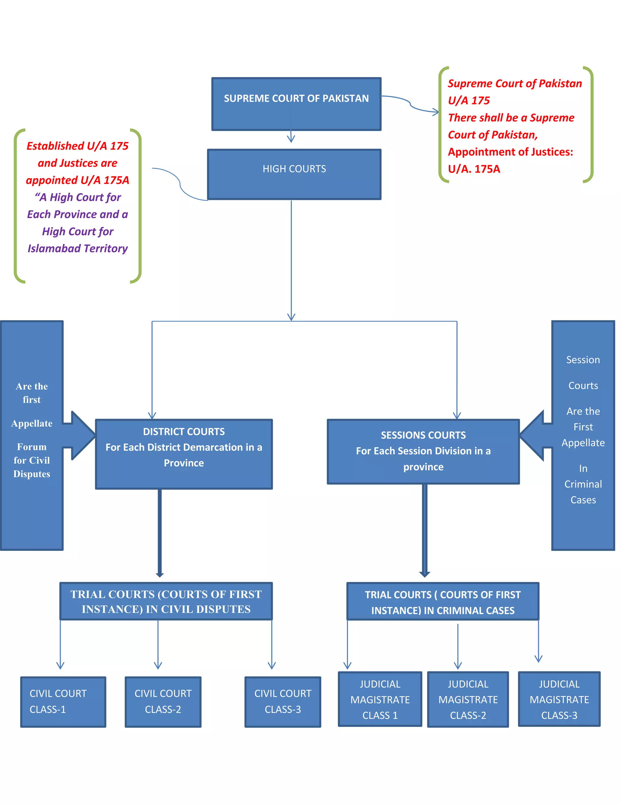 SUPREME COURT OF PAKISTAN
Supreme Court of Pakistan
U/A 175
There shall be a Supreme
Court of Pakistan,
Appointment of Justices:
U/A. 175AHIGH COURTS
Established U/A 175
and Justices are
appointed U/A 175A
“A High Court for
Each Province and a
High Court for
Islamabad Territory
DISTRICT COURTS
For Each District Demarcation in a
Province
SESSIONS COURTS
For Each Session Division in a
province
Are the
first
Appellate
Forum
for Civil
Disputes
Session
Courts
Are the
First
Appellate
In
Criminal
Cases
TRIAL COURTS (COURTS OF FIRST
INSTANCE) IN CIVIL DISPUTES
TRIAL COURTS ( COURTS OF FIRST
INSTANCE) IN CRIMINAL CASES
CIVIL COURT
CLASS-1
CIVIL COURT
CLASS-2
CIVIL COURT
CLASS-3
JUDICIAL
MAGISTRATE
CLASS 1
JUDICIAL
MAGISTRATE
CLASS-2
JUDICIAL
MAGISTRATE
CLASS-3
 