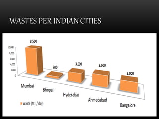 WASTES PER INDIAN CITIES
 