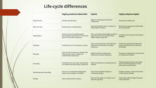 Life-cycle differences
Highly predictive (Waterfall) Hybrid Highly adaptive (Agile)
Requirements Detailed specifications
High-level planning and iterative
refinements
Progressively elaborated
Risk and costs Reduced due to detailed plans
Reduced through iterative evolution of
initial high-level plans
Reduced by progressively elaborating
the requirements
Stakeholders
Heavily involved in gathering and
documenting requirements. Involvement
tapers off as project progresses.
More involvement than highly predictive
approach and less involvement than
highly adaptive approach
Continuous involvement and frequent
feedback
Initiating Performed once for the project or phase
May be performed once with high-level
objectives and elaborated as project
progresses
Performed regularly throughout the
project. Relies heavily on customer
knowledge
Planning
Once the plan is approved, changes that
impact scope, time, or budget are
controlled and minimized.
High-level plan developed and
elaborated as project progresses
Progressive elaboration of scope based
on continuous feedback
Executing
Performed all at once after requirements
are defined and project plan is approved
Work is performed as requirements are
defined.
Managed using iterations and sprint
review. Small components of work
delivered in each iteration
Monitoring and Controlling
Focus is on constraining changes that
impact scope, budget, or schedule.
Varies from minimal changes to
welcoming changes
Changes welcome. Track and monitor
work using the backlog.
Closing Close out the project or phase.
May close the phase or continue in an
iterative approach
Continually address highest business
value items first.
 