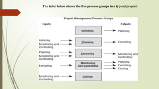 The table below shows the five process groups in a typical project.
 