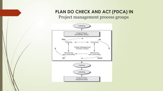 PLAN DO CHECK AND ACT (PDCA) IN
Project management process groups
 