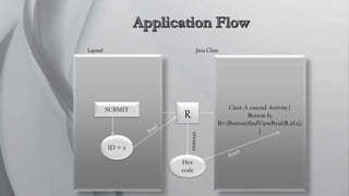 Class A extend Activity{
Button b;
B=(Button)findViewByid(R.id.a);
}
RSUBMIT
ID = x
Hex
code
Layout Java Class
 