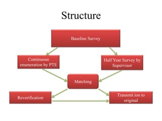 Structure
Baseline Survey
Continuous
enumeration by PTE
Half Year Survey by
Supervisor
Reverification
Transmit ion to
original
Matching
 