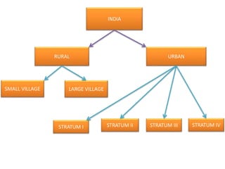 INDIA
RURAL URBAN
SMALL VILLAGE LARGE VILLAGE
STRATUM II STRATUM III STRATUM IV
STRATUM I
 