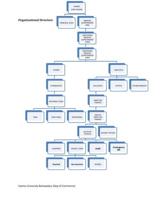 Islamia University Bahawalpur (Dep of Commerce)
BOARD
(FOR 3YEARS)
PRINCIPAL (CEO)
MEDICAL
SUPRITENDENT
(MS)
ADDITIONAL
MEDICAL
SUPRITENDENT
(AMS)
ADDITIONAL
MEDICAL
SUPRITENDENT
(AMS
STORES
PHARMASISTS
INCHARGE STORE
ORAL INJECTABLE DESPOSABLE
EMPLOYES
ACCOUNTS
DIRECTOR
FINANCE
DEPUTY
DIRECTOR
FINANCE
ACCOUTS
OFFICER
ALMONER SALARY CLERK
Gazetted Non-Gazetted NURSES
Audit
Contingency
Bill
BUDGET OFFICER
STATICS ESTABLISHMENTS
Organizational Structure
 