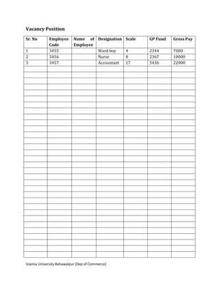 Islamia University Bahawalpur (Dep of Commerce)
Vacancy Position
Sr. No Employee
Code
Name of
Employee
Designation Scale GP Fund Gross Pay
1 3455 Ward boy 4 2344 7000
2 3456 Nurse 8 2367 10000
3 3457 Accountant 17 5436 22000
 