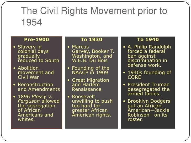 Civil Rights Era Timeline Latin America 28