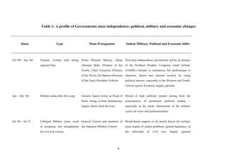 Table 1: A profile of Governments since independence; political, military and economic changes



       Dates                         Type                    Main Protagonists             Salient Military, Political and Economic shifts




Oct '60 – Jan. '66   Elected, civilian with strong Prime Minister Balewa, Alhaji First post-independence government led by an alliance
                     regional bias                     Ahmadu Bello (Premier of the of the Northern Peoples’ Congress; small military
                                                       North), Chief Awolowo (Premier (10,000) Colonial in orientation, but professional in
                                                       of the West), Dr Okpara ((Premier character, drawn into internal security by rising
                                                       of the East), President Azikiwe    political tension, especially in the Western and North-
                                                                                          Central region; Economy largely agrarian.


Jan – July ’66       Military junta after first coup   General Aguiyi Ironsi as Head of Period of high political tension arising from the
                                                       State, strong civilian bureaucracy assassination     of        prominent   political   leaders   –
                                                       largely drawn from the East        especially in the north; Destruction of the military
                                                                                          espirit de corps and professionalism.


Jul ’66 – Jul 75     Collegial Military junta, weak General Gowon and members of Broad-based support of all armed forces for military
                     at inception, but strengthened the Supreme Military Council          junta inspite of earlier problems, gained legitimacy in
                     by civil war victory.                                                the   aftermath        of     civil   war;   largely   ignored




                                                                                     4
 