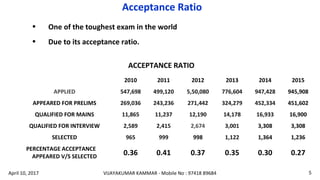 • One of the toughest exam in the world
• Due to its acceptance ratio.
ACCEPTANCE RATIO
2010 2011 2012 2013 2014 2015
APPLIED 547,698 499,120 5,50,080 776,604 947,428 945,908
APPEARED FOR PRELIMS 269,036 243,236 271,442 324,279 452,334 451,602
QUALIFIED FOR MAINS 11,865 11,237 12,190 14,178 16,933 16,900
QUALIFIED FOR INTERVIEW 2,589 2,415 2,674 3,001 3,308 3,308
SELECTED 965 999 998 1,122 1,364 1,236
PERCENTAGE ACCEPTANCE
APPEARED V/S SELECTED
0.36 0.41 0.37 0.35 0.30 0.27
Acceptance Ratio
VIJAYAKUMAR KAMMAR - Mobile No : 97418 89684 5April 10, 2017
 