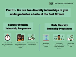 Interns are paid and
receive training
A six to nine week
work placement over
the summer
For final year
undergraduates from
under represented
groups
Interns have
their expenses
paid
A one week
placement in the
spring
For first year
undergraduates from
under represented
groups
 