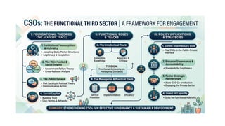 Reinforcing Civil Society Organizations as the Functional Third Sector ...