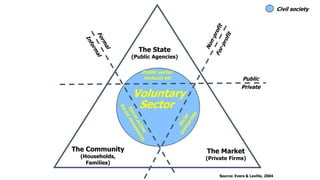 The State
(Public Agencies)
The Market
(Private Firms)
The Community
(Households,
Families)
Public
Private
Voluntary
Sector
Source: Evers & Laville, 2004
Public sector
mutuals etc
Civil society
 