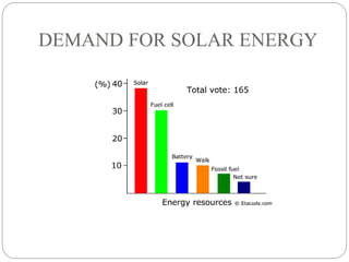 DEMAND FOR SOLAR ENERGY
 