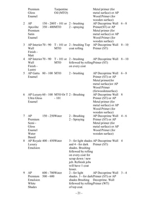 - 21 -
Premium
Gloss
Enamel
Turpentine
Oil (MTO)
Metal primer (for
metal surface) or AP
Wood Primer (for
wooden surface)
2 AP
Apcolite
Premium
Satin
Enamel
150 - 200
350 - 400
T - 101 or
MTO
2 - brushing
2 - spraying
AP Decoprime Wall
Primer(ST) or AP
Metal primer (for
metal surface) or AP
Wood Primer (for
wooden surface)
6 - 8
3 AP Interior
Wall
Finish -
Matt
70 - 90 T - 101 or
MTO
2 - brushing Top
coat rolling
AP Decoprime Wall
Primer (ST)
8 - 10
4 AP Interior
Wall
Finish -
Lustre
70 - 90 T - 101 or
MTO
2 - brushing
followed by rolling
on every coat
AP Decoprime Wall
Primer (ST)
8 - 10
5 AP Gattu
Enamel
80 - 100 MTO 2 - brushing AP Decoprime Wall
Primer (ST) or AP
Metal primer(for
metal surface)or AP
Wood Primer
(forwoodensurface)
6 - 8
6 AP Luxury
Ultra Gloss
Enamel
60 - 100 MTO Or T
- 101
2 - Brushing AP Decoprime Wall
Primer (ST) or AP
Metal primer (for
metal surface) or AP
Wood Primer (for
wooden surface)
8
7 AP
Premium
Semi -
Gloss
Enamel
Water
Based
150 - 250Water 2 - Brushing
2 - Spraying
AP Decoprime Wall
Primer (ST) or AP
Metal primer (for
metal surface) or AP
Wood Primer (for
wooden surface)
4 - 6
8 AP Royale
Luxury
Emulsion
400 - 450Water 3 - for light shades
and 4 - for dark
shades. Brushing
followed by rolling
on every coat for
scrap down / new
job. Refinish jobs
will have 1 coat
lesser.
AP Decoprime Wall
Primer (ST)
4
9 AP
Premium
Emulsion
White
Shades
600 - 700
500 - 600
Water 2 - for light
shades. 3 - for dark
shades Brushing
followed by rolling
of top coat.
AP Decoprime Wall
Primer (ST) or AP
Decoprime. Wall
Primer (WT)
3 - 4
 