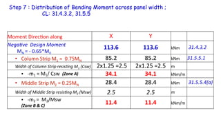 Step 7 : Distribution of Bending Moment across panel width ;
CL: 31.4.3.2, 31.5.5
Moment	
  Direc5on	
  along	
   X	
   Y	
  
Nega4ve	
  	
  Design	
  Moment	
  
	
  MN	
  =	
  -­‐	
  0.65*M0	
  
113.6	
   113.6	
   kNm	
   	
  31.4.3.2	
  
•  Column	
  Strip	
  M1	
  =	
  	
  0.75MN	
  	
   85.2	
   85.2	
   kNm	
   31.5.5.1	
  
Width	
  of	
  Column	
  Strip	
  resis4ng	
  M1	
  (Csw)	
   	
  2x1.25	
  =2.5	
   2x1.25	
  =2.5	
   m	
  
•  -­‐m1	
  =	
  M1/	
  Csw	
  	
  (Zone	
  A)	
   34.1	
   34.1	
   kNm/m	
  
•  Middle	
  Strip	
  M2	
  =	
  0.25MN	
   28.4	
   28.4	
   kNm	
   	
  31.5.5.4(a)	
  
Width	
  of	
  Middle	
  Strip	
  resis4ng	
  M2	
  (Msw)	
   2.5	
   2.5	
   m	
  
•  -­‐m2	
  =	
  	
  M2/Msw	
  	
  
(Zone	
  B	
  &	
  C)	
  
11.4	
   11.4	
   kNm/m	
  
 