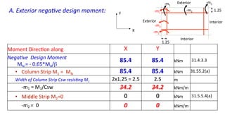 Moment	
  Direc5on	
  along	
   X	
   Y	
  
Nega4ve	
  	
  Design	
  Moment	
  
	
  MN	
  =	
  -­‐	
  0.65*M0/β	
  
85.4	
   85.4	
   kNm	
   	
  31.4.3.3	
  
•  Column	
  Strip	
  M1	
  =	
  	
  MN	
  	
   85.4	
   85.4	
   kNm	
   31.55.2(a)	
  
Width	
  of	
  Column	
  Strip	
  Csw	
  resis4ng	
  M1	
  
2x1.25	
  =	
  2.5	
   2.5	
   m	
  
-­‐m1	
  =	
  M1/Csw	
   34.2	
   34.2	
   kNm/m	
  
•  Middle	
  Strip	
  M2=0	
   0	
   0	
   kNm	
   	
  31.5.5.4(a)	
  
-­‐m2	
  =	
  	
  0	
   0	
   0	
   kNm/m	
  
A.	
  Exterior	
  nega4ve	
  design	
  moment:	
  
-­‐m1	
  
-­‐m1	
  
-­‐m1	
  
-­‐m1	
  
Exterior	
  
Exterior	
  
Interior	
  
Interior	
  
1.25	
  
1.25	
  
-­‐m2	
  
-­‐m2	
  
X	
  
Y	
  
 