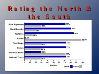 Rating the North & the South 