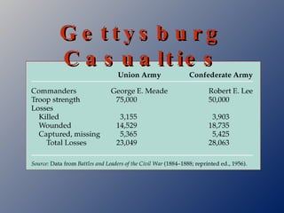 Gettysburg Casualties 