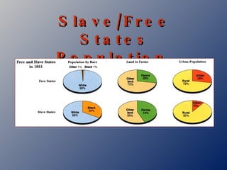 Slave/Free States Population, 1861 