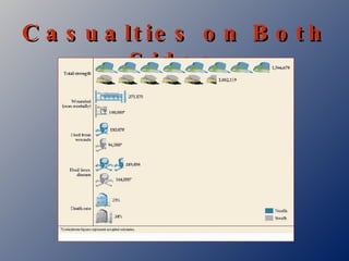 Casualties on Both Sides 