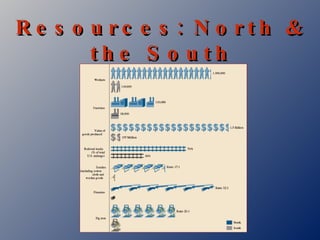 Resources: North & the South 