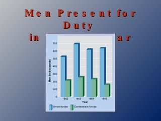 Men Present for Duty  in the Civil War 