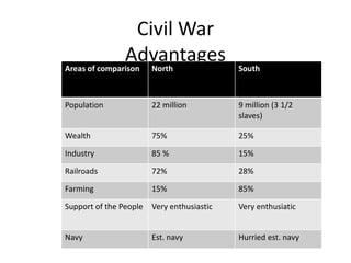 Civil War
               Advantages
Areas of comparison North                 South



Population            22 million          9 million (3 1/2
                                          slaves)

Wealth                75%                 25%

Industry              85 %                15%

Railroads             72%                 28%

Farming               15%                 85%

Support of the People Very enthusiastic   Very enthusiatic


Navy                  Est. navy           Hurried est. navy
 