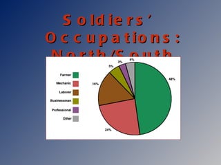 Soldiers’ Occupations: North/South Combined 