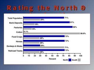 Rating the North & the South 