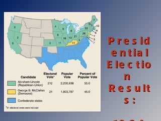 Presidential Election  Results:   1864 