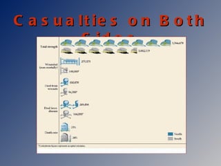 Casualties on Both Sides 