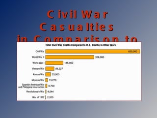 Civil War Casualties in Comparison to Other Wars 