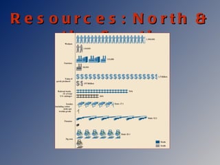 Resources: North & the South 