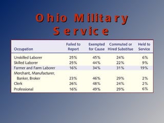 Ohio Military Service 