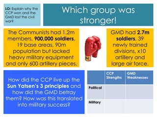 Which group was
stronger!
The Communists had 1.2m
members, 900,000 soldiers,
19 base areas, 90m
population but lacked
heavy military equipment
and only 600 artillery pieces.
GMD had 2.7m
soldiers, 39
newly trained
divisions, x10
artillery and
large air force.
How did the CCP live up the
Sun Yatsen’s 3 principles and
how did the GMD betray
them? How was this translated
into military success?
CCP
Strengths
GMD
Weaknesses
Political
Military
LO: Explain why the
CCP won and the
GMD lost the civil
war?
 