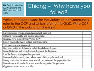 Chiang – ‘Why have you
failed?
LO: Explain why the
CCP won and the
GMD lost the civil
war?
Which of these reasons for the victory of the Communists
refer to the CCP and which refer to the GMD. Write CCP
or GMD in the column on the right.
 