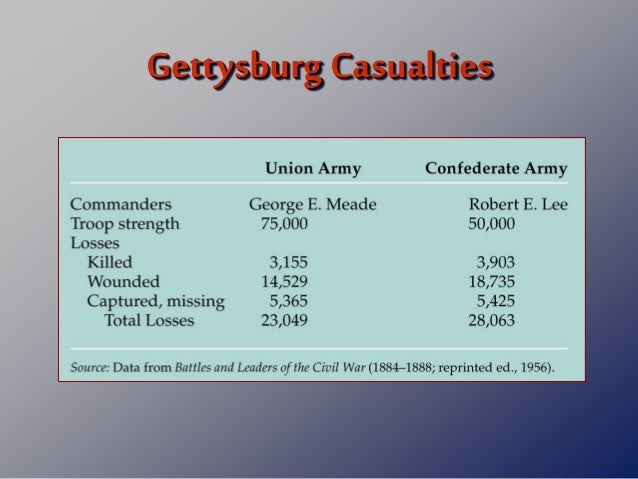 civil war tide of war turns gettysburg casualties chart