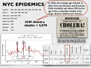 NYC EPIDEMICS
Yellow Fever 1805, 1822, 1870
Small Pox 1804, 1824, 1834, 1851, 1855, 1872, 1875, 1892, 1901
Cholera 1832, 1837, 1849, 1854, 1866
Scarlet Fever 1836, 1837
Typhus Fever 1892
Diphtheria 1897
Meningitis 1904
Inﬂuenza 1918
Cholera epidemics in NYC
186618491832
Maria Louisa dies August 20 1849, 233 die
from cholera, 30% of all deaths that week.
1849 cholera
deaths = 5,070
In 1850, the average age of death in
New York was 20 years and 8 months.
Child mortality was about 40% by the
age of ﬁve so families tended to be
large, about 6 children per woman.
 