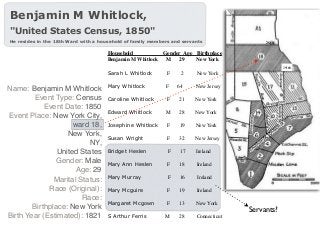 Benjamin M Whitlock,
"United States Census, 1850"
He resides in the 18th Ward with a household of family members and servants
Name: Benjamin M Whitlock
Event Type: Census
Event Date: 1850
Event Place: New York City,  
ward 18,  
New York,  
NY,  
United States
Gender: Male
Age: 29
Marital Status:
Race (Original):
Race:
Birthplace: New York
Birth Year (Estimated): 1821
Household Gender Age Birthplace
Benjamin M Whitlock M 29 New York
Sarah L Whitlock F 2 New York
Mary Whitlock F 64 New Jersey
Caroline Whitlock F 21 New York
Edward Whitlock M 28 New York
Josephine Whitlock F 19 New York
Susan Wright F 32 New Jersey
Bridget Heslen F 17 Ireland
Mary Ann Heslen F 18 Ireland
Mary Murray F 16 Ireland
Mary Mcguire F 19 Ireland
Margaret Mcgown F 13 New York
S Arthur Ferris M 28 Connecticut
26th
14th
Servants?
 