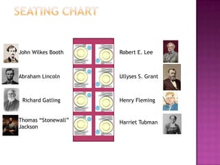 Seating chartJohn Wilkes BoothRobert E. LeeAbraham LincolnUllyses S. GrantRichard GatlingHenry FlemingThomas “Stonewall” JacksonHarriet Tubman