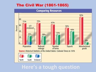 The Civil War (1861-1865)
Here’s a tough question
 