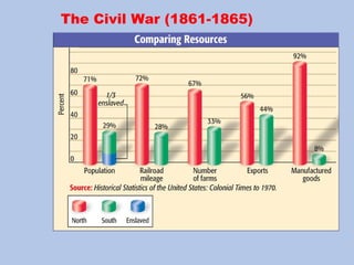The Civil War (1861-1865)
 