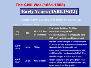 The Civil War (1861-1865)
Early Years (1861-1862)
Some Early Battles and their importance
Date Who Won? Battle Significance
July
1861
CSA
First Bull Run
or Manassas
First major battle of Civil War
Both sides disorganized
Stonewall Jackson - Confederate hero
CSA can’t capitalize on Union retreat
April
1862
Union Shiloh
General Grant emerges as leader in West
CSA wins 1st
day, but reinforcements from
Nashville help Union pull it out
From here, the Union takes Corinth, MS
and Memphis – starts control of MS River
April
1862
Union New Orleans
David Farragut – Union Naval hero
Union capture of city gives them total
control of MS River and keeps the CSA
from using it to ship goods
 