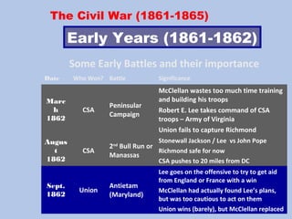 The Civil War (1861-1865)
Early Years (1861-1862)
Some Early Battles and their importance
Date Who Won? Battle Significance
Marc
h
1862
CSA
Peninsular
Campaign
McClellan wastes too much time training
and building his troops
Robert E. Lee takes command of CSA
troops – Army of Virginia
Union fails to capture Richmond
Augus
t
1862
CSA
2nd
Bull Run or
Manassas
Stonewall Jackson / Lee vs John Pope
Richmond safe for now
CSA pushes to 20 miles from DC
Sept.
1862
Union
Antietam
(Maryland)
Lee goes on the offensive to try to get aid
from England or France with a win
McClellan had actually found Lee’s plans,
but was too cautious to act on them
Union wins (barely), but McClellan replaced
 