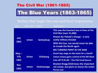 The Civil War (1861-1865)
The Blue Years (1863-1865)
Battles that begin the end and their importance
Date Who Won? Battle Significance
July
1863
Union Gettysburg
This was the heaviest loss in lives of the
Civil War (over 51,000)
Known for Pickett’s Charge – a very
costly military mistake
With this loss, Lee would never be able
to invade the North again
BIG TURNING POINT IN THE WAR
May –
July
1863
Union Vicksburg
Grant lays siege on the town for a month
Union victory gains control of the MS River
Cuts off TX & AR – The CSA Food Source
Nov
1863
Union Chattanooga
Braxton Bragg (CSA) loses the important
rail center, but plans to starve the Union
forces out
 