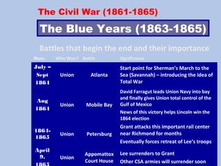 The Civil War (1861-1865)
The Blue Years (1863-1865)
Battles that begin the end and their importance
Date Who Won? Battle Significance
July –
Sept
1864
Union Atlanta
Start point for Sherman’s March to the
Sea (Savannah) – introducing the idea of
Total War
Aug
1864
Union Mobile Bay
David Farragut leads Union Navy into bay
and finally gives Union total control of the
Gulf of Mexico
News of this victory helps Lincoln win the
1864 election
1864-
1865
Union Petersburg
Grant attacks this important rail center
near Richmond for months
Eventually forces retreat of Lee’s troops
April
9, Union
Appomattox
Court House
Lee surrenders to Grant
Other CSA armies will surrender soon
 