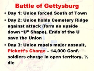 Battle of Gettysburg Day 1: Union forced South of Town Day 2: Union holds Cemetery Ridge against attack (form an upside down “U” Shape), Ends of the U save the Union Day 3: Union repels major assault,  Pickett’s Charge  – 14,000 Conf. soldiers charge in open territory, ½ die 