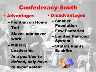 Confederacy-South Advantages Fighting on Home Turf Slaves can cover work Military Leadership In a position to defend, only have to avoid defeat Disadvantages Smaller Population Few Factories Limited Railroad System State’s Rights Backfire 