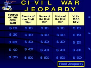 CIVIL WAR JEOPARDY PEOPLE OF THE CIVIL WAR Civics of the Civil War Places of the Civil War Events of the Civil War CIVL  WAR ETC. $100 $200 $300 $400 $500 $100 $100 $100 $100 $200 $200 $200 $200 $300 $300 $300 $300 $400 $400 $400 $400 $500 $500 $500 $500 Final Jeopardy 