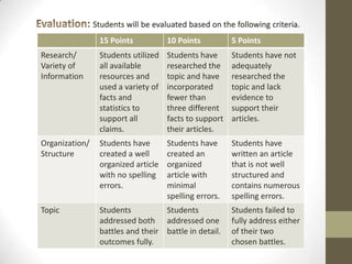 Students will be evaluated based on the following criteria.
15 Points

10 Points

5 Points

Research/
Variety of
Information

Students utilized
all available
resources and
used a variety of
facts and
statistics to
support all
claims.

Students have
researched the
topic and have
incorporated
fewer than
three different
facts to support
their articles.

Students have not
adequately
researched the
topic and lack
evidence to
support their
articles.

Organization/
Structure

Students have
created a well
organized article
with no spelling
errors.

Students have
created an
organized
article with
minimal
spelling errors.

Students have
written an article
that is not well
structured and
contains numerous
spelling errors.

Topic

Students
Students
addressed both addressed one
battles and their battle in detail.
outcomes fully.

Students failed to
fully address either
of their two
chosen battles.

 